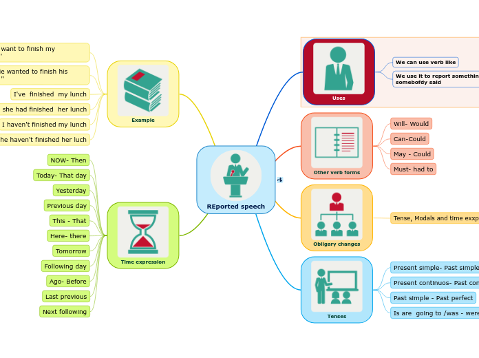 reported speech mind map